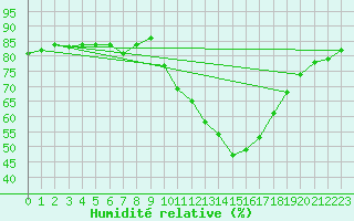 Courbe de l'humidit relative pour Albi (81)