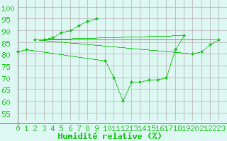 Courbe de l'humidit relative pour Abbeville (80)