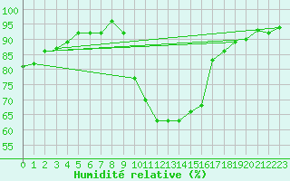 Courbe de l'humidit relative pour Treviso / Istrana