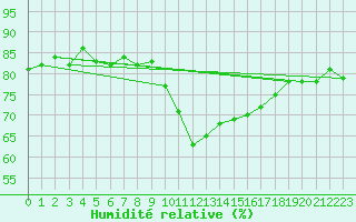 Courbe de l'humidit relative pour Annecy (74)