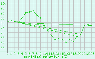 Courbe de l'humidit relative pour Ile d'Yeu - Saint-Sauveur (85)