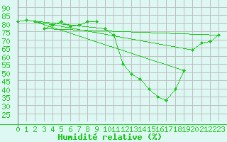 Courbe de l'humidit relative pour La Baeza (Esp)