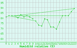 Courbe de l'humidit relative pour Walney Island