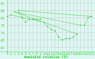 Courbe de l'humidit relative pour Paris - Montsouris (75)