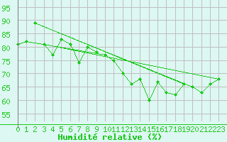 Courbe de l'humidit relative pour Aberporth