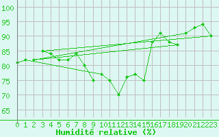 Courbe de l'humidit relative pour Valley