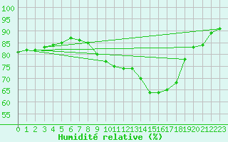 Courbe de l'humidit relative pour Toussus-le-Noble (78)