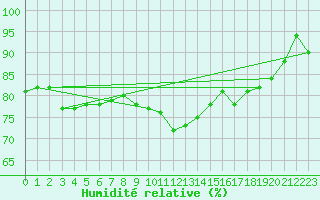 Courbe de l'humidit relative pour Biscarrosse (40)