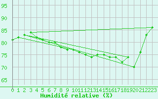 Courbe de l'humidit relative pour Honefoss Hoyby