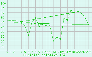 Courbe de l'humidit relative pour Storlien-Visjovalen