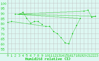 Courbe de l'humidit relative pour Buchs / Aarau