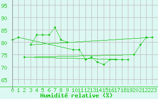 Courbe de l'humidit relative pour Le Touquet (62)