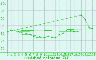 Courbe de l'humidit relative pour Weybourne