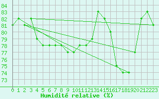 Courbe de l'humidit relative pour Anglars St-Flix(12)