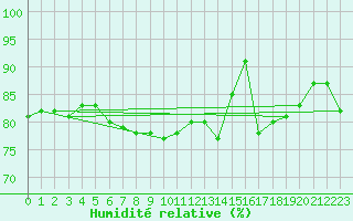 Courbe de l'humidit relative pour Tain Range