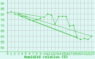 Courbe de l'humidit relative pour Beitem (Be)