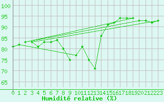 Courbe de l'humidit relative pour Coleshill