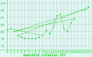 Courbe de l'humidit relative pour Alenon (61)