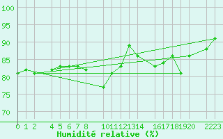 Courbe de l'humidit relative pour Castro Urdiales