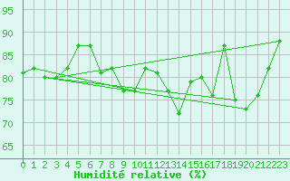 Courbe de l'humidit relative pour Goettingen