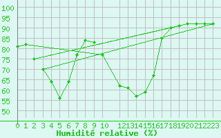 Courbe de l'humidit relative pour Figari (2A)