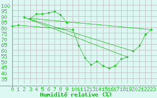 Courbe de l'humidit relative pour Mende - Chabrits (48)