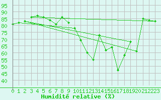 Courbe de l'humidit relative pour Edinburgh (UK)