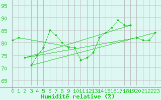 Courbe de l'humidit relative pour Vieste