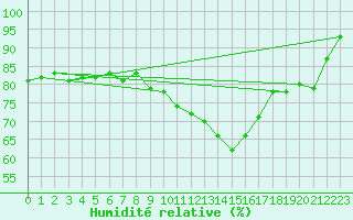 Courbe de l'humidit relative pour Grenoble/St-Etienne-St-Geoirs (38)