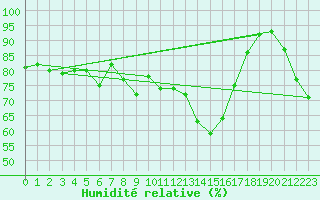 Courbe de l'humidit relative pour Simplon-Dorf