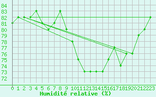 Courbe de l'humidit relative pour Cabauw Tower