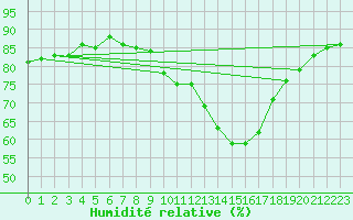 Courbe de l'humidit relative pour Le Mans (72)