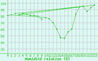 Courbe de l'humidit relative pour Brasov