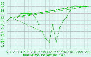 Courbe de l'humidit relative pour Cerisiers (89)