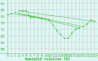 Courbe de l'humidit relative pour Saint-Just-le-Martel (87)