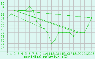 Courbe de l'humidit relative pour Llanes
