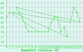 Courbe de l'humidit relative pour Courcouronnes (91)