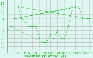 Courbe de l'humidit relative pour Sarzeau (56)