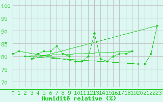 Courbe de l'humidit relative pour South Uist Range