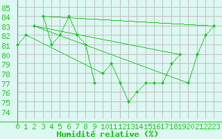 Courbe de l'humidit relative pour Groebming