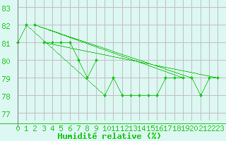 Courbe de l'humidit relative pour Idre
