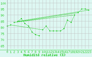 Courbe de l'humidit relative pour Neuruppin