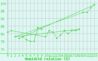 Courbe de l'humidit relative pour Herstmonceux (UK)