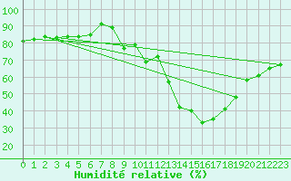 Courbe de l'humidit relative pour Les Eplatures - La Chaux-de-Fonds (Sw)