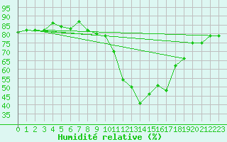 Courbe de l'humidit relative pour Bourg-Saint-Maurice (73)