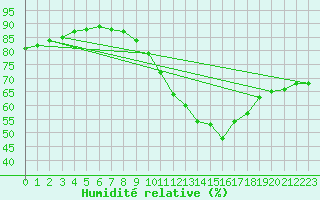 Courbe de l'humidit relative pour Senzeilles-Cerfontaine (Be)
