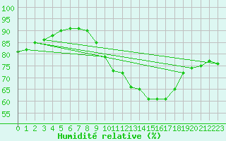 Courbe de l'humidit relative pour Beauvais (60)