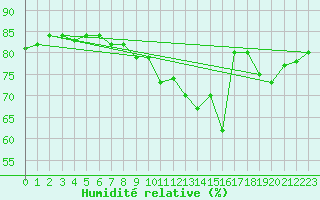 Courbe de l'humidit relative pour Anglars St-Flix(12)