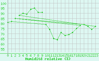 Courbe de l'humidit relative pour Anvers (Be)