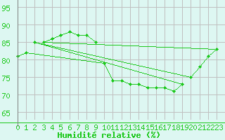 Courbe de l'humidit relative pour Laqueuille (63)